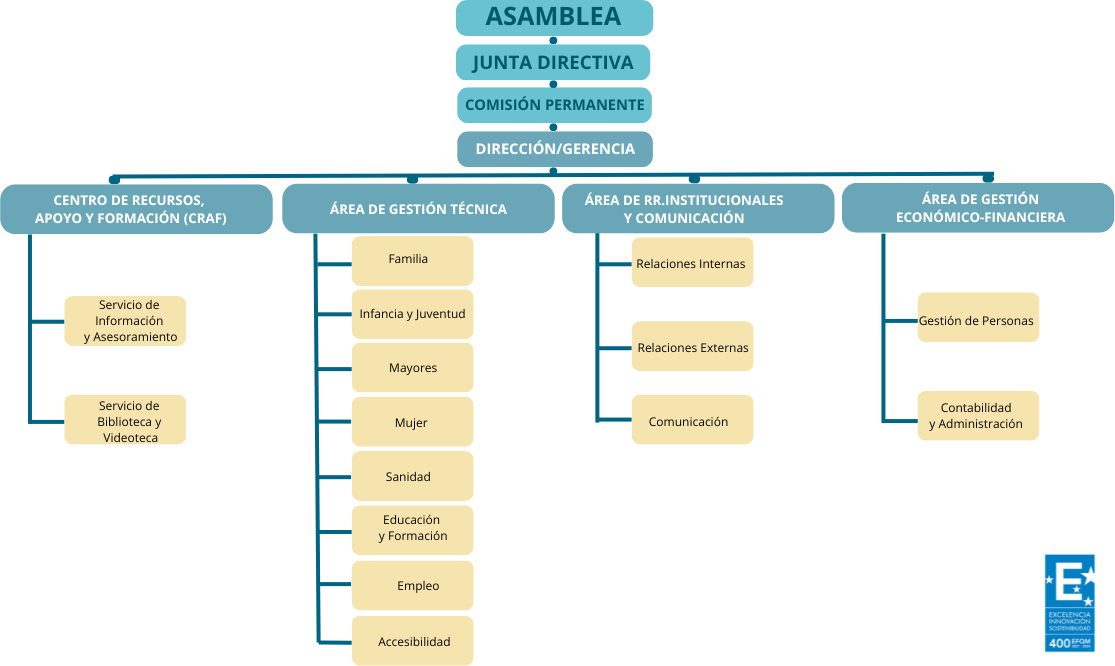 Organigrama FIAPAS