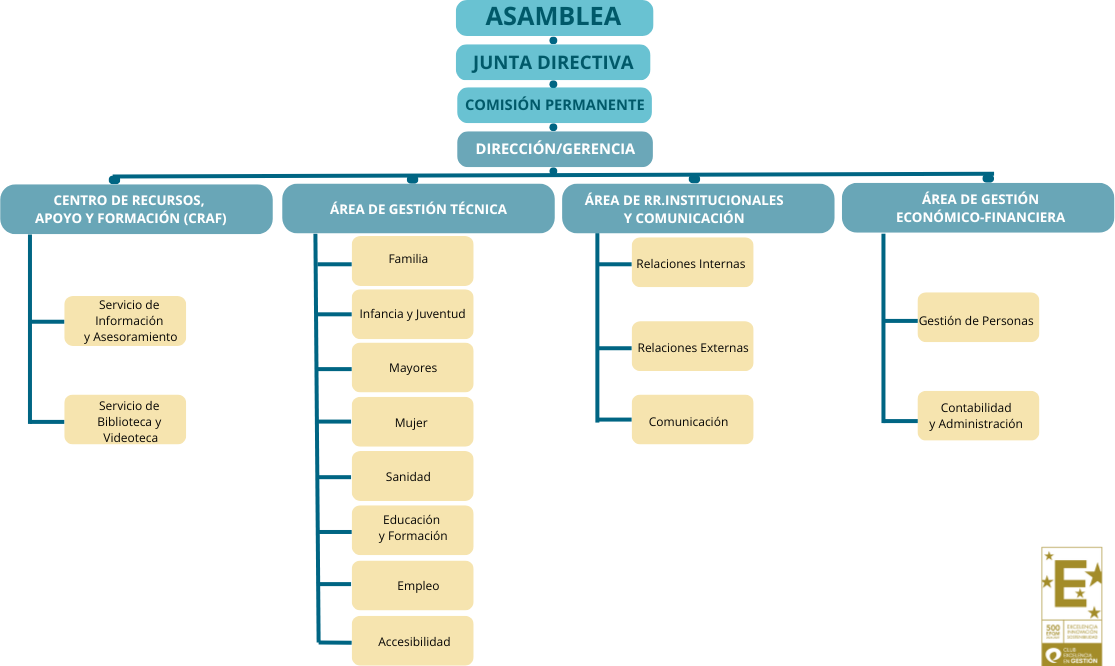 Organigrama FIAPAS