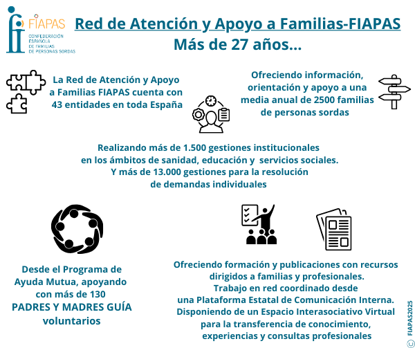 RED DE ATENCIÓN Y APOYO INTERFAMILIAR DEL MOVIMIENTO ASOCIATIVO-FIAPAS.  LAS FAMILIAS DE LAS PERSONAS SORDAS EN PRIMER PLANO